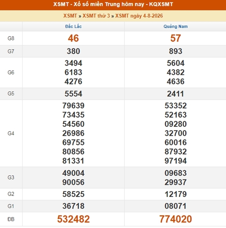 Kết quả XS MT ngày 4/8/2026