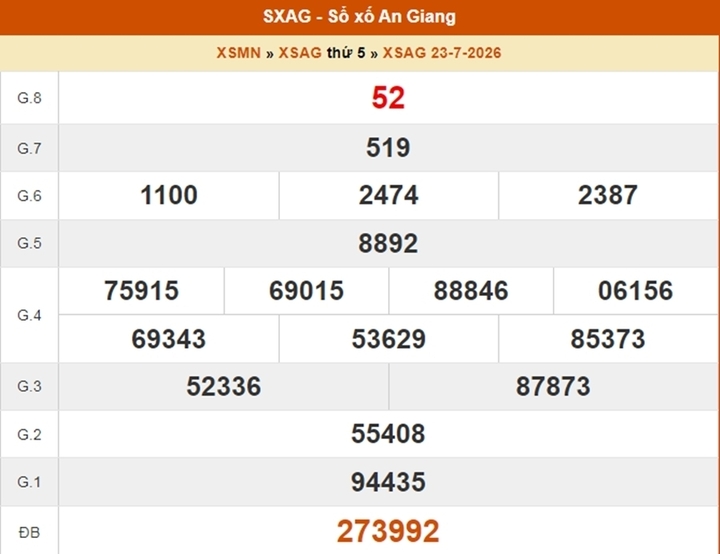 XSAG 23/7, kết quả xổ số An Giang ngày 23/7/2026.