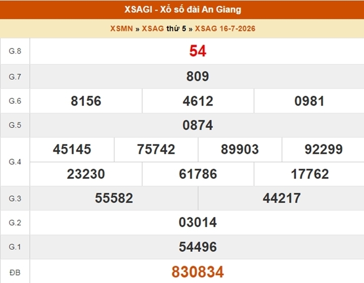 XSAG 16/7, kết quả xổ số An Giang ngày 16/7/2026.