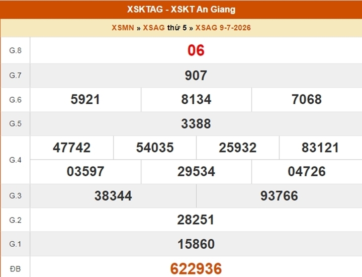 XSAG 9/7, kết quả xổ số An Giang ngày 9/7/2026