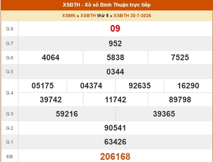 Kết quả Xổ số Bình Thuận ngày 30/7/2026