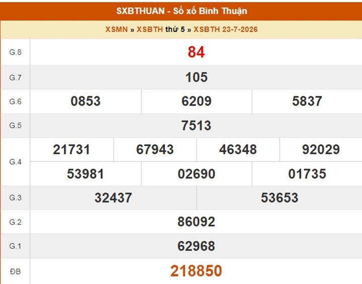 Kết quả Xổ số Bình Thuận ngày 23/7/2026
