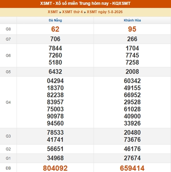 Kết quả XS MT ngày 5/8/2026
