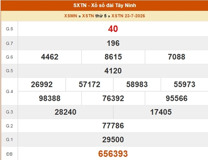 Kết quả xổ số Tây Ninh ngày 23/7/2026.