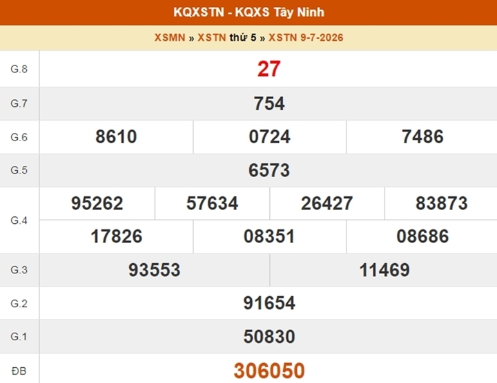 Kết quả XSTN 9/7.