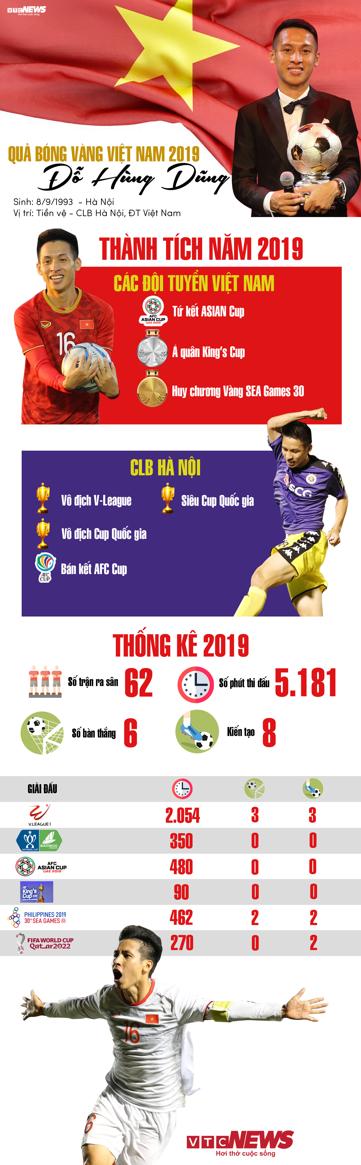 Infographic: Quả bóng Vàng Việt Nam 2019 Đỗ Hùng Dũng - 1