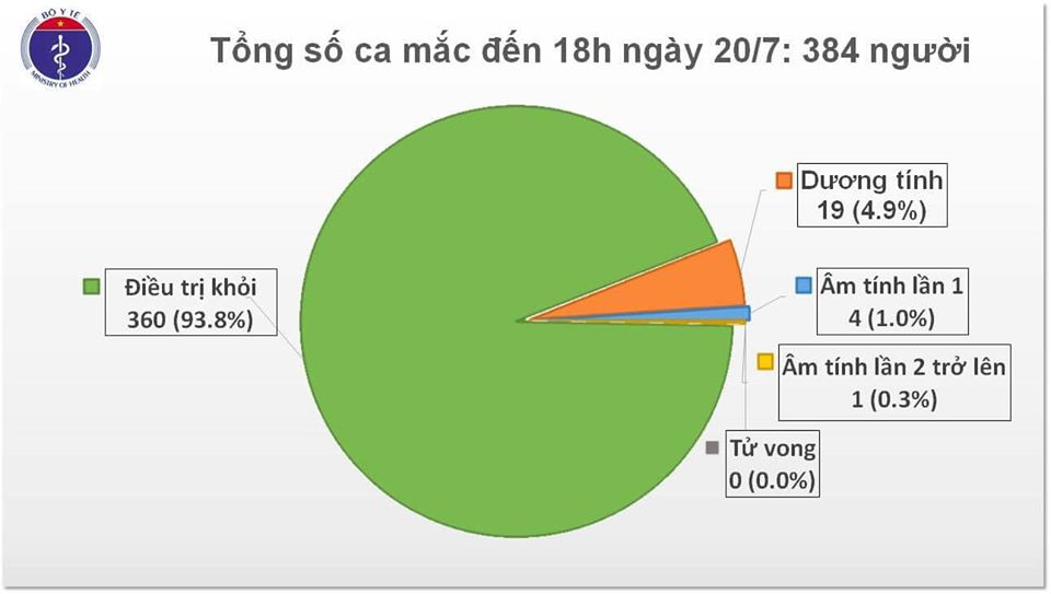 Thêm một chuyên gia người Nga mắc COVID-19, Việt Nam có 384 ca nhiễm nCoV - 1