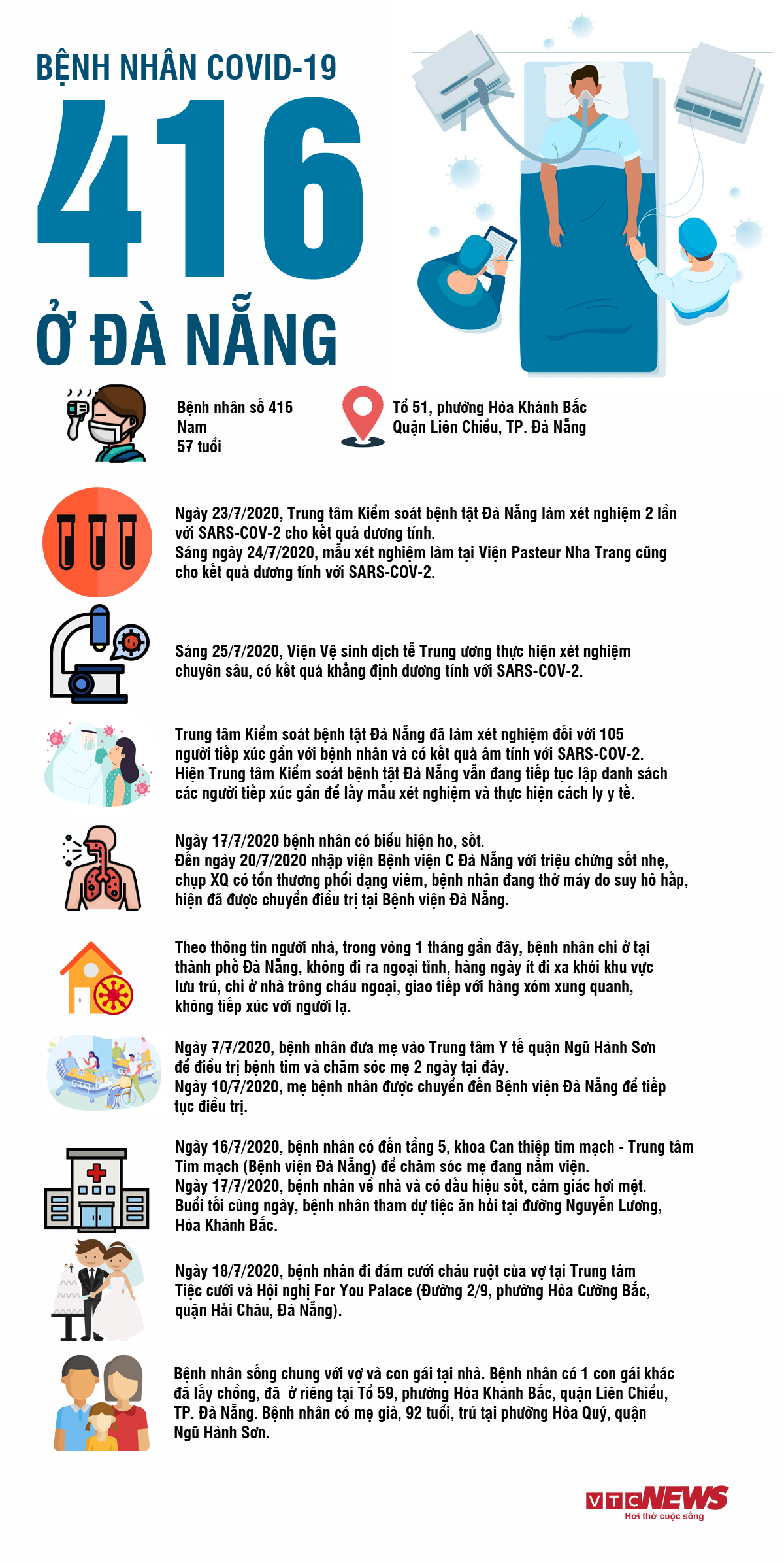 Infographic: Toàn bộ thông tin bệnh nhân 416 mắc COVID-19 ở Đà Nẵng - 1