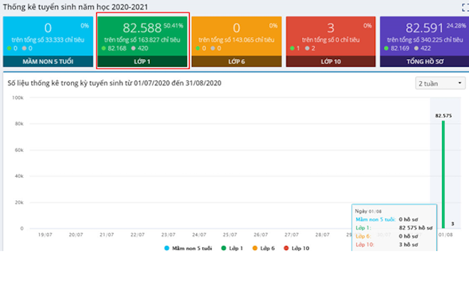 Hơn 82.000 lượt đăng ký trực tuyến trong ngày đầu tuyển sinh vào lớp 1 Hà Nội - 1