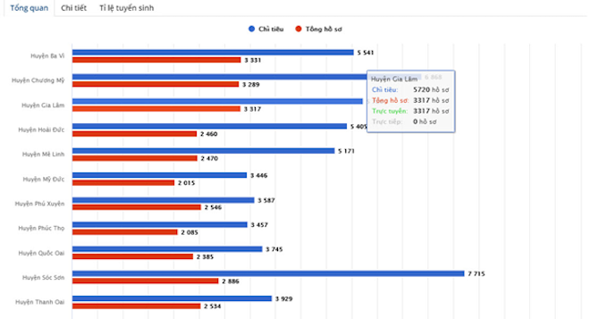 Hơn 82.000 lượt đăng ký trực tuyến trong ngày đầu tuyển sinh vào lớp 1 Hà Nội - 2