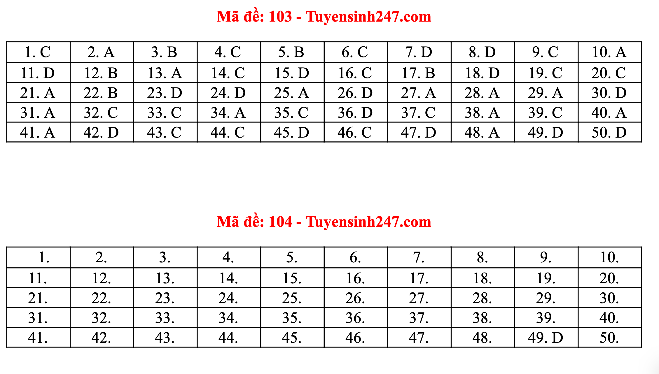 Gợi ý đáp án đầy đủ 24 mã đề môn Toán thi tốt nghiệp THPT 2020 - 2