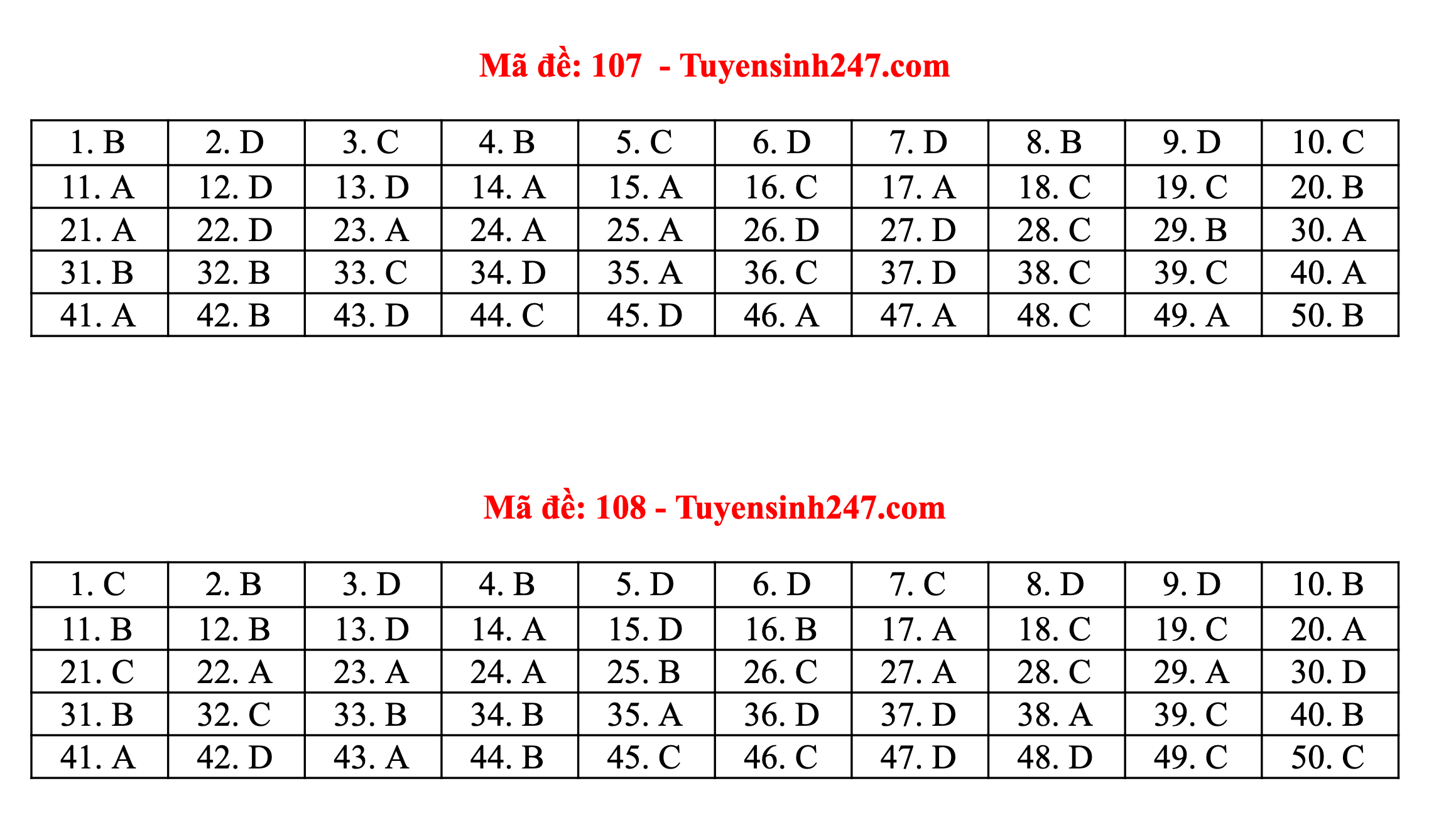 Gợi ý đáp án đầy đủ 24 mã đề môn Toán thi tốt nghiệp THPT 2020 - 4