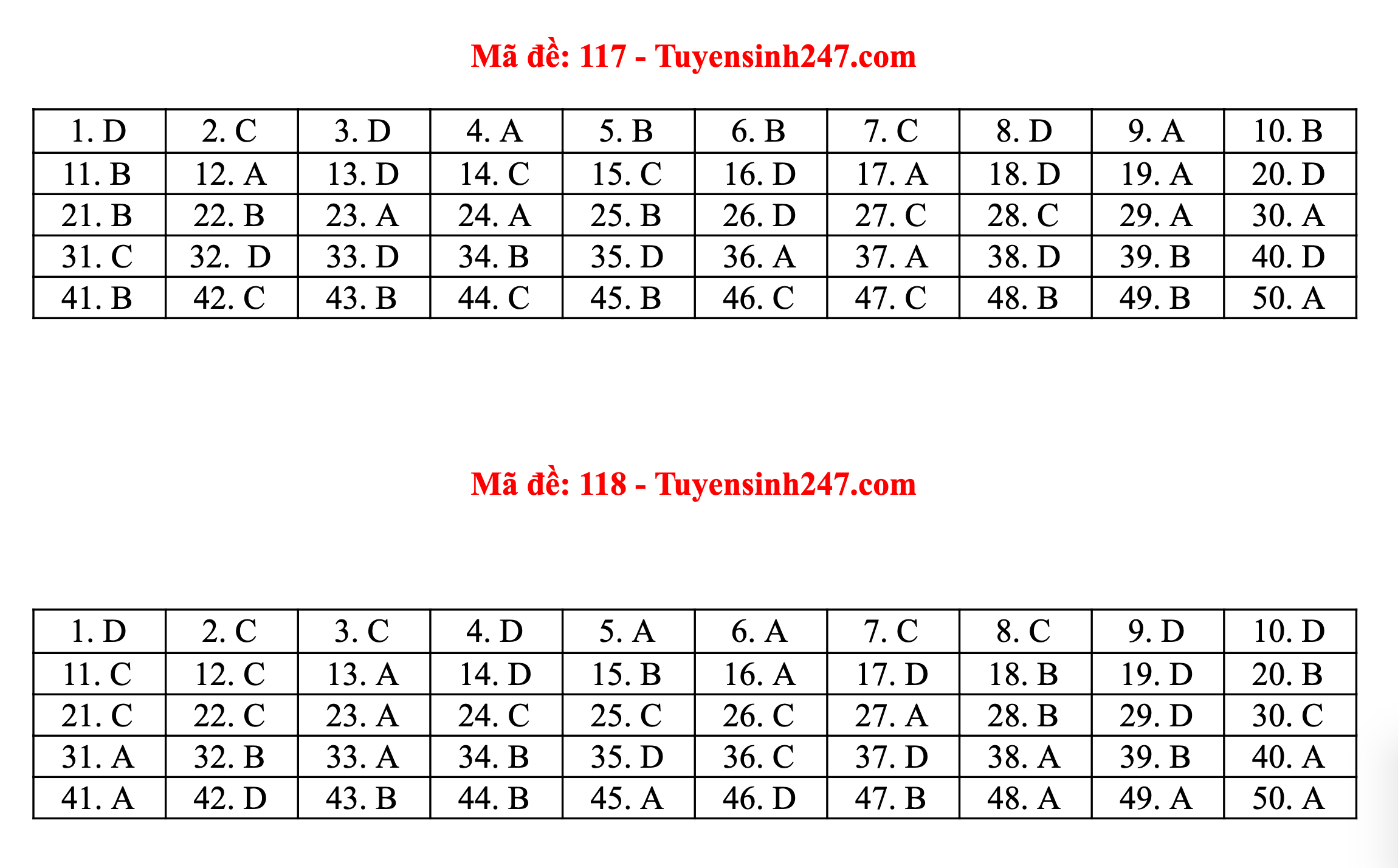 Gợi ý đáp án đầy đủ 24 mã đề môn Toán thi tốt nghiệp THPT 2020 - 9