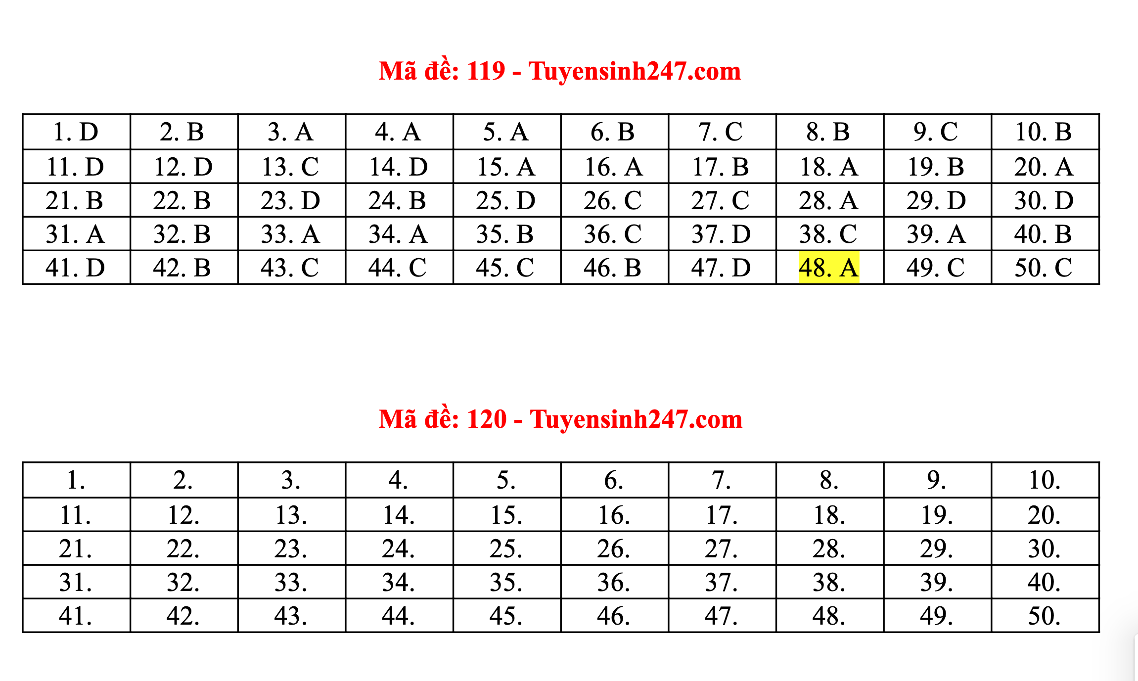 Gợi ý đáp án đầy đủ 24 mã đề môn Toán thi tốt nghiệp THPT 2020 - 10
