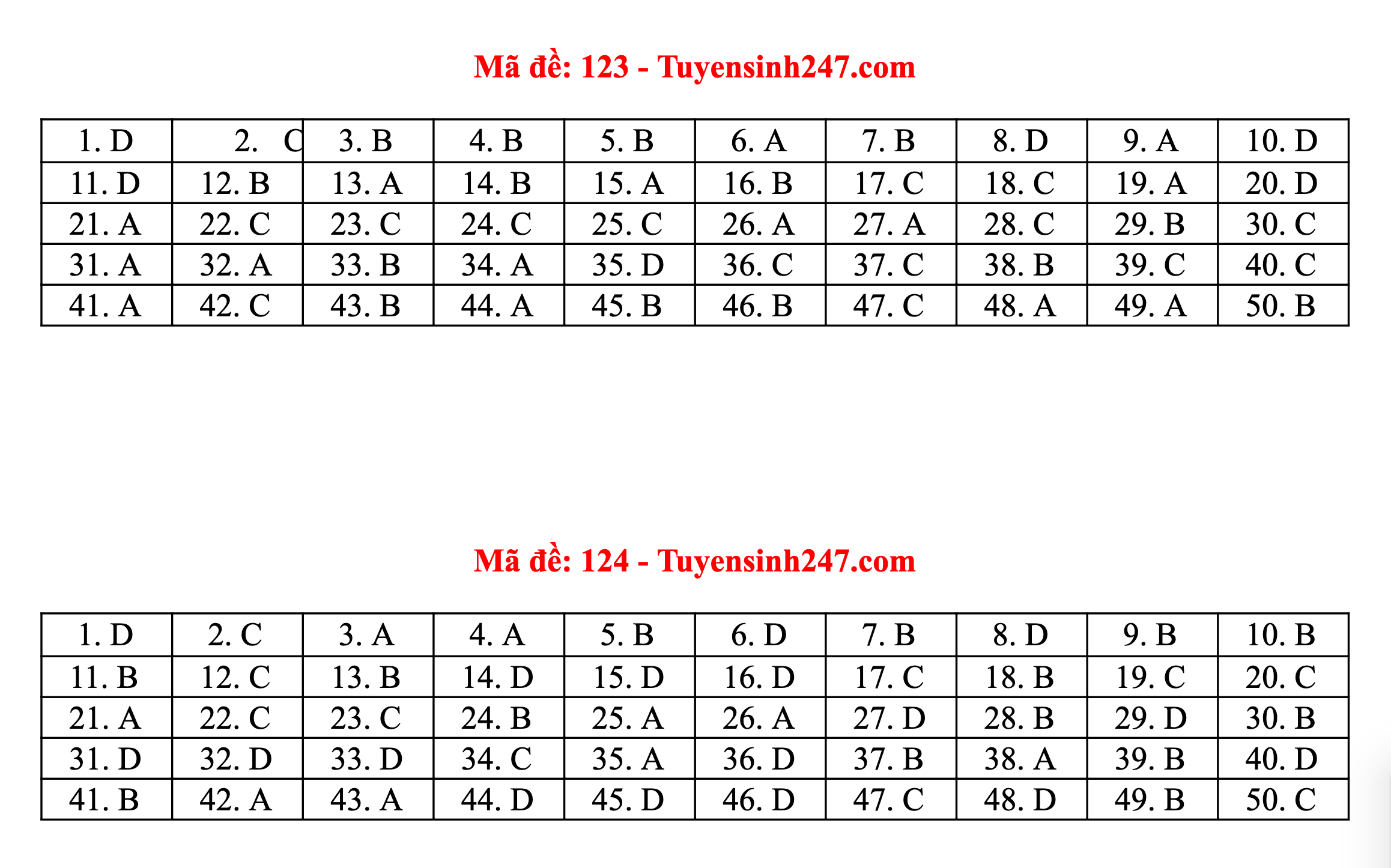 Gợi ý đáp án đầy đủ 24 mã đề môn Toán thi tốt nghiệp THPT 2020 - 12