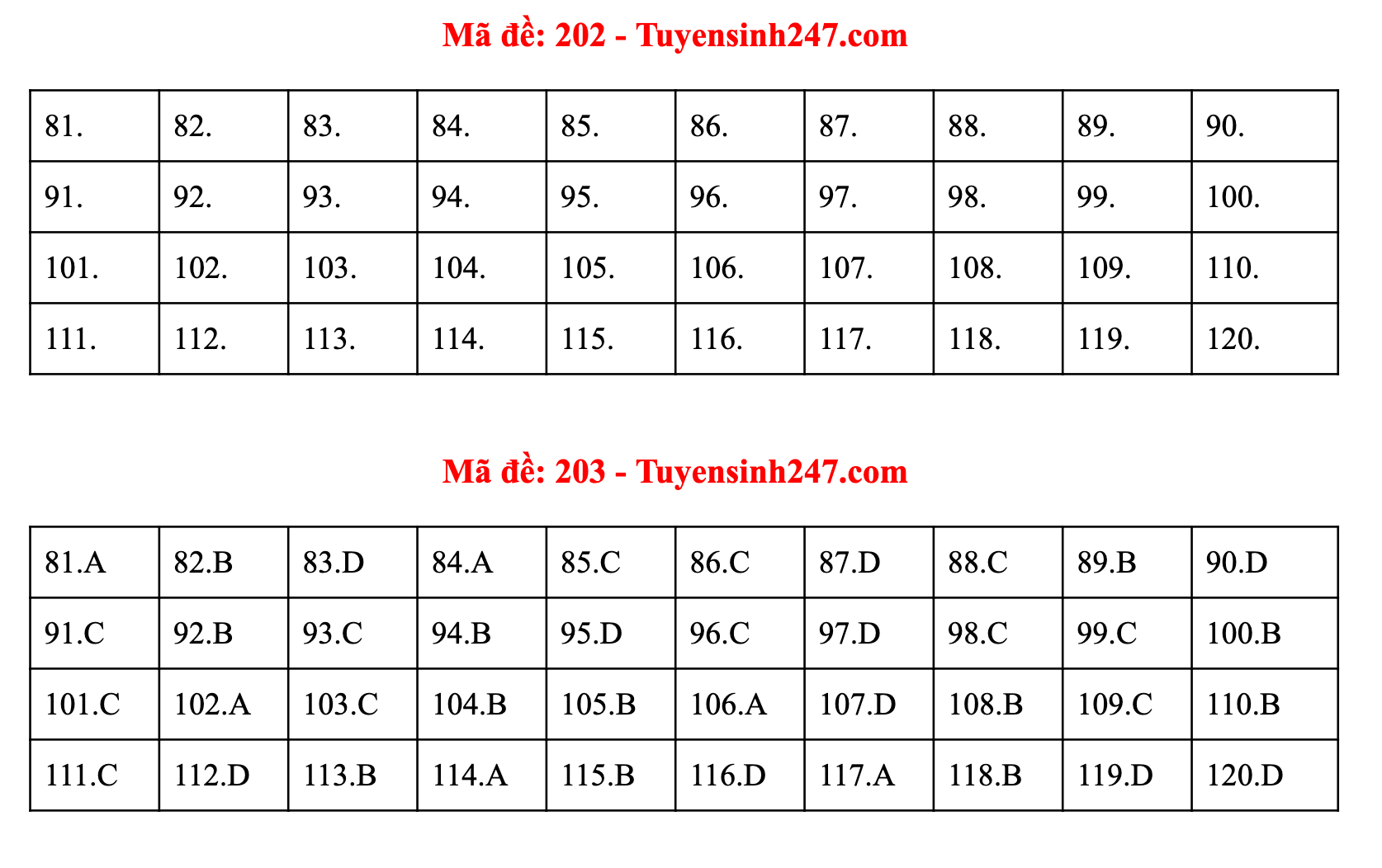 Đáp án 24 mã đề môn Vật lý kỳ thi tốt nghiệp THPT - 1