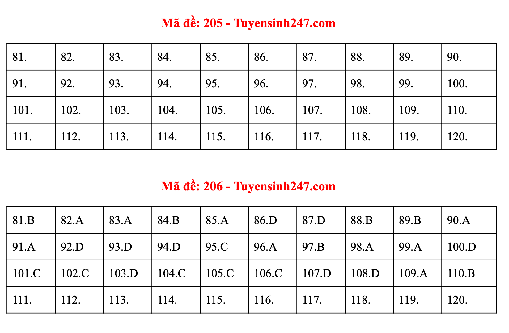 Đáp án 24 mã đề môn Vật lý kỳ thi tốt nghiệp THPT - 2