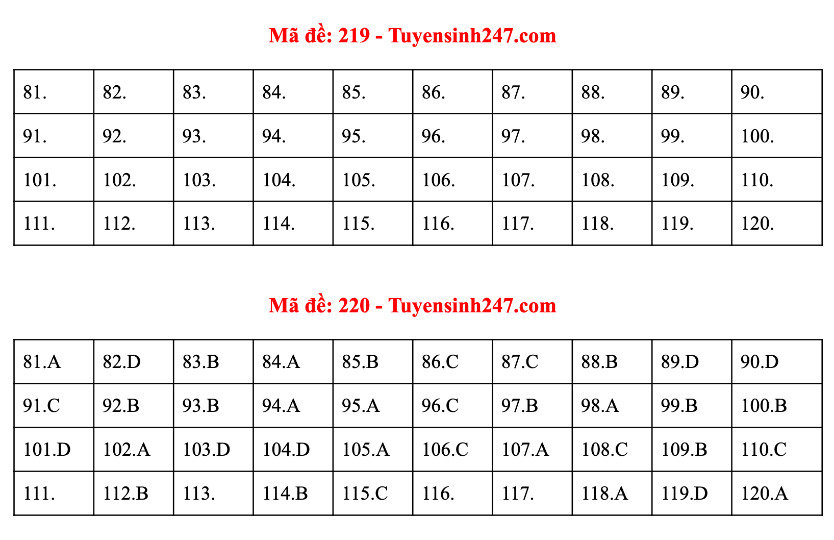 Đáp án 24 mã đề môn Vật lý kỳ thi tốt nghiệp THPT - 5
