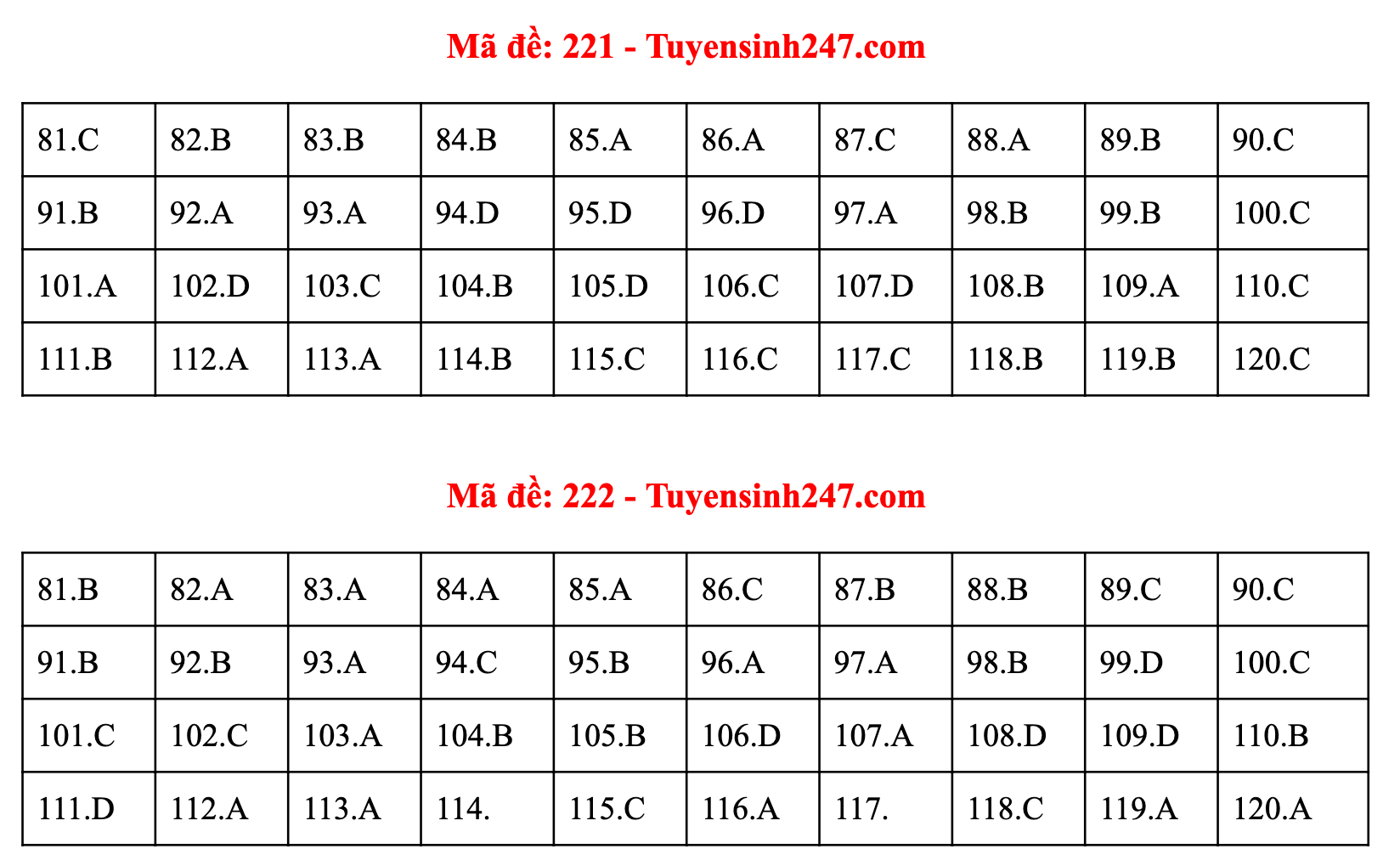 Đáp án 24 mã đề môn Vật lý kỳ thi tốt nghiệp THPT - 6