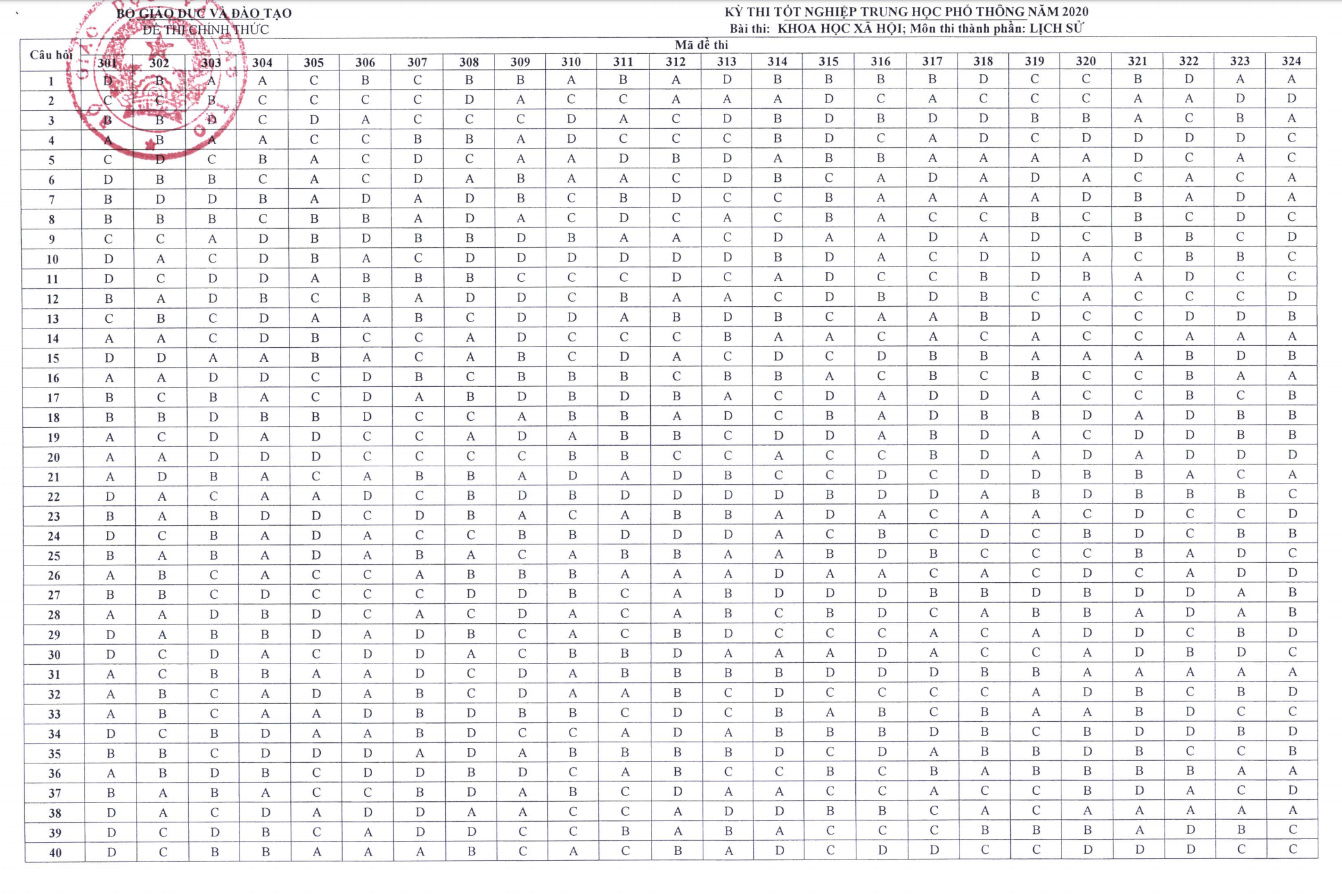 Bộ GD&ĐT công bố đáp án các môn thi tốt nghiệp THPT 2020 - 4