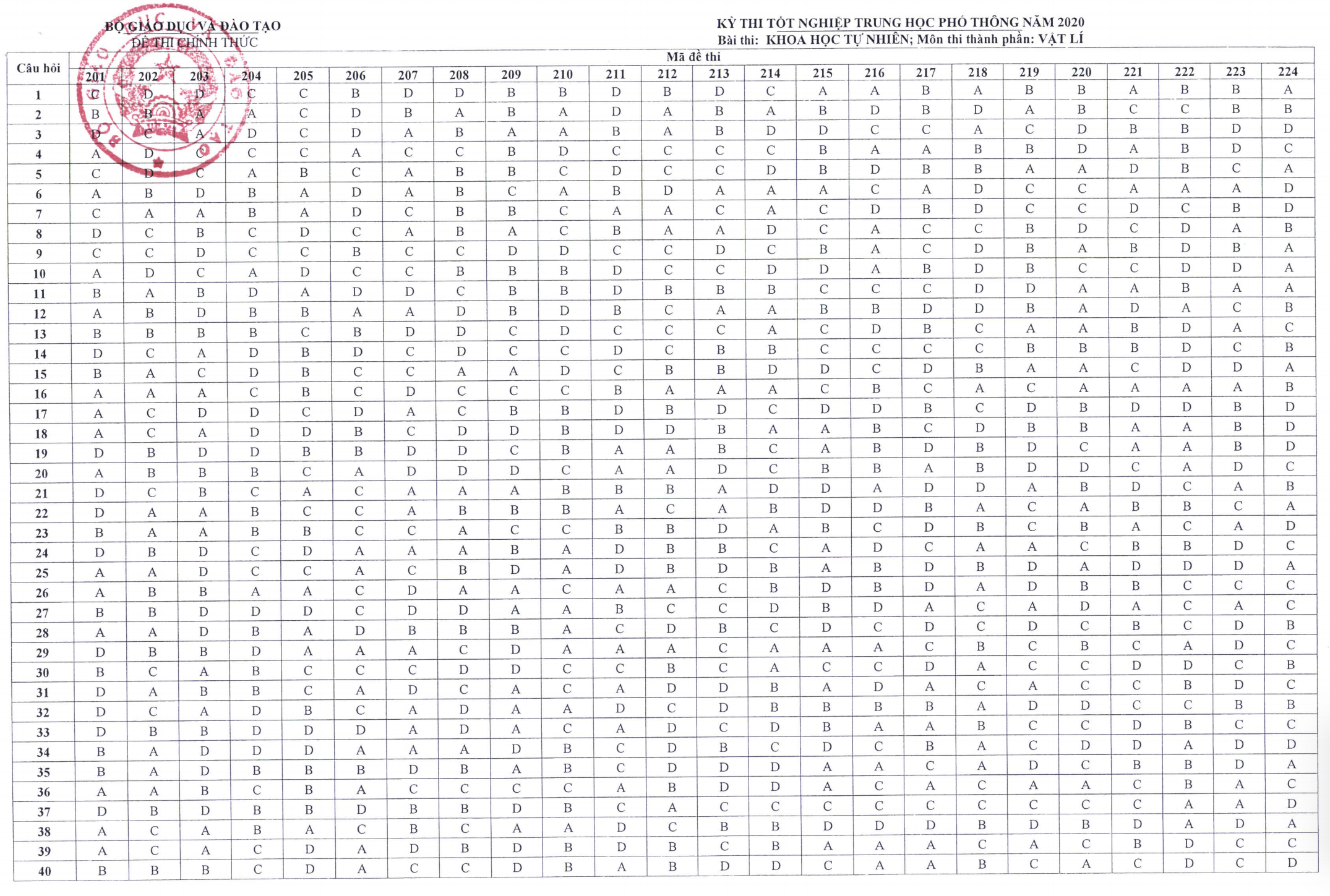 Đáp án môn Vật lý thi tốt nghiệp THPT 2020 - 1