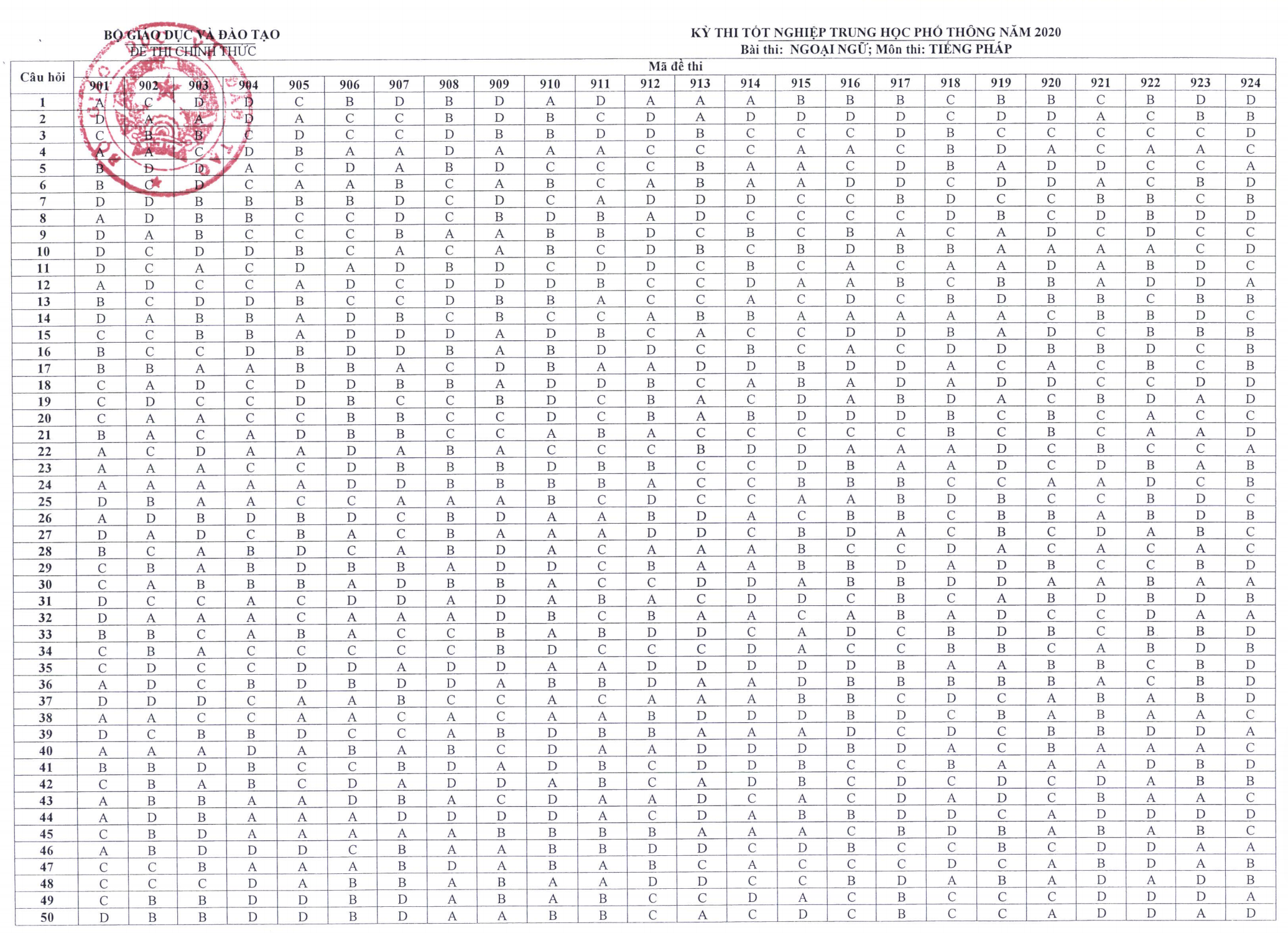 Đáp án 6 môn Ngoại ngữ thi tốt nghiệp THPT 2020 - 3