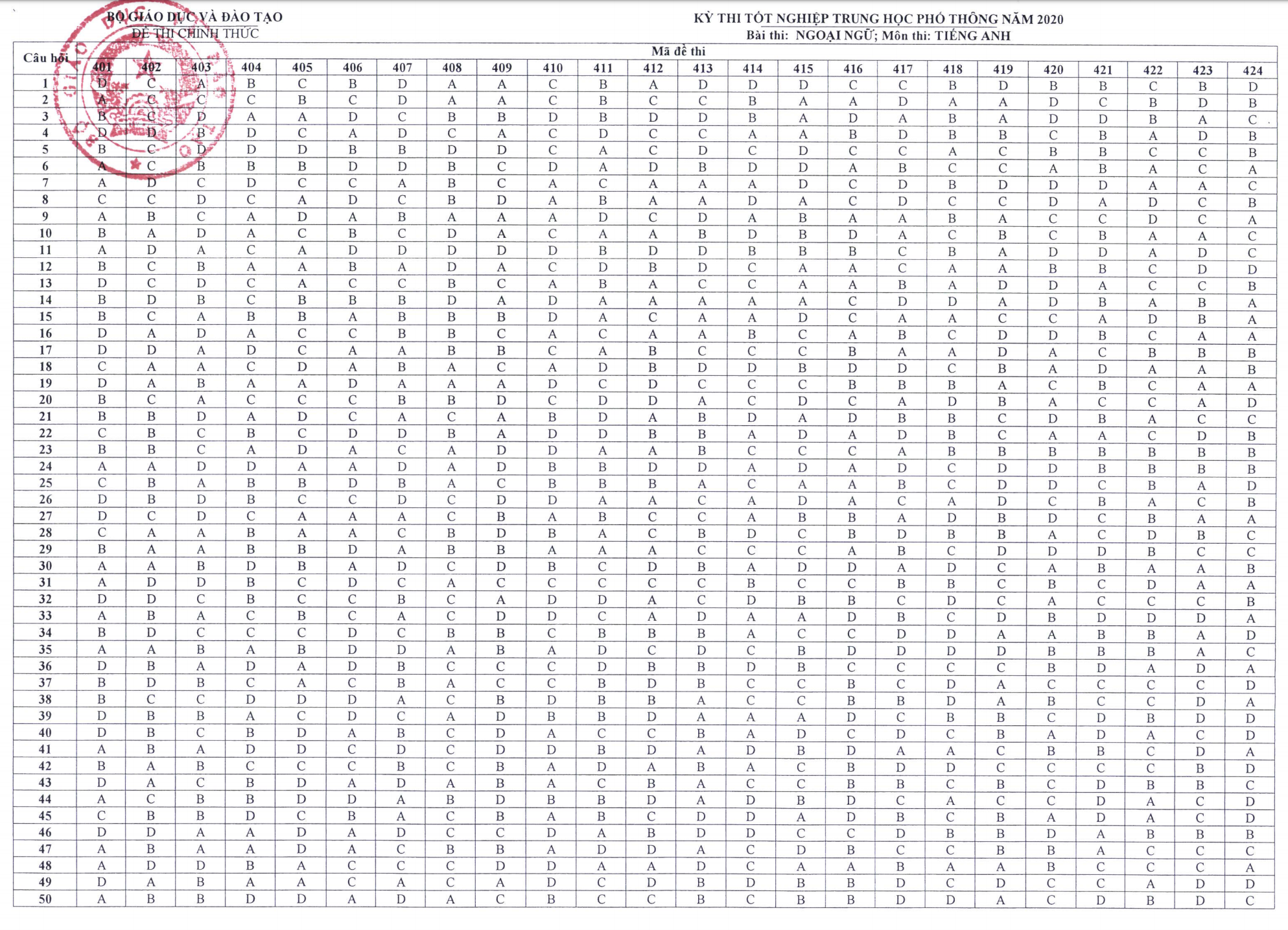 Đáp án 6 môn Ngoại ngữ thi tốt nghiệp THPT 2020 - 6