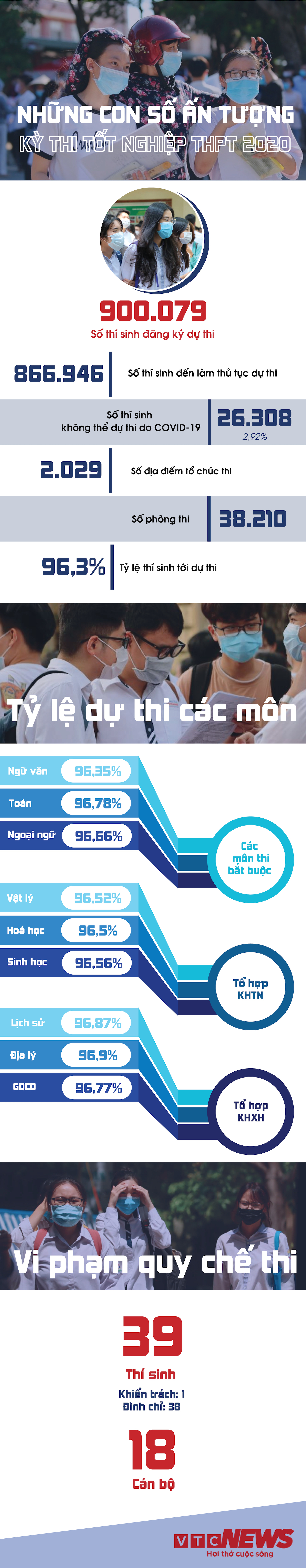 Những con số ấn tượng khép lại kỳ thi tốt nghiệp THPT có một không hai - 1
