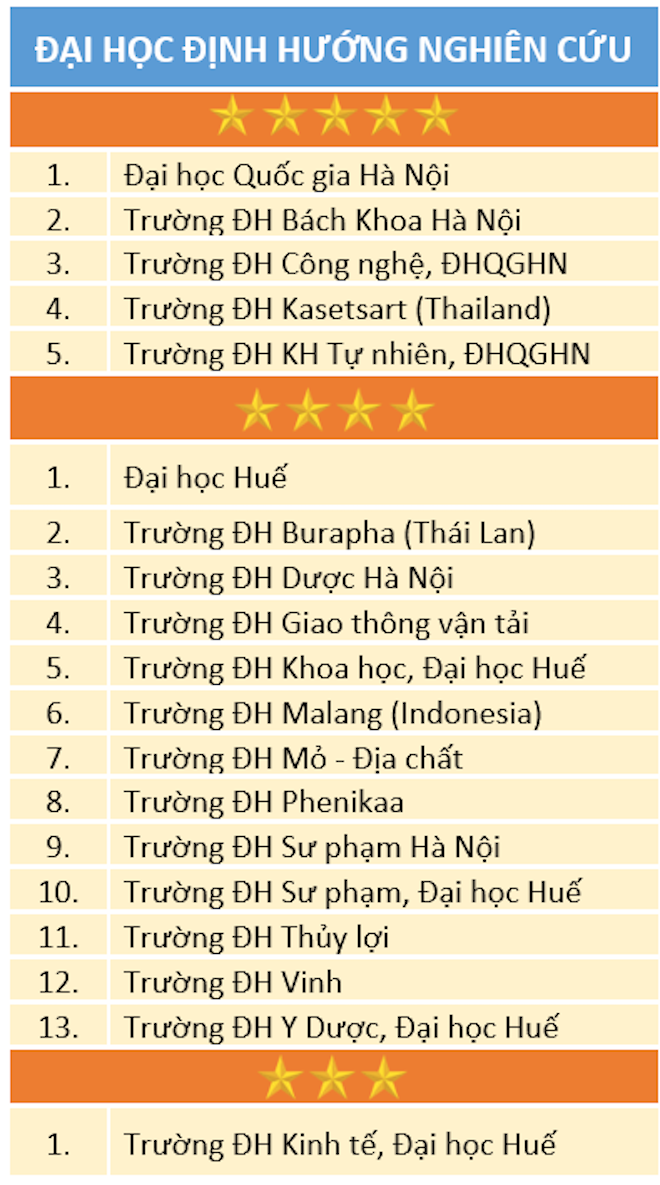 30 đại học đầu tiên được gắn sao theo chuẩn Việt Nam, Bộ trưởng GD&ĐT nói gì? - 1