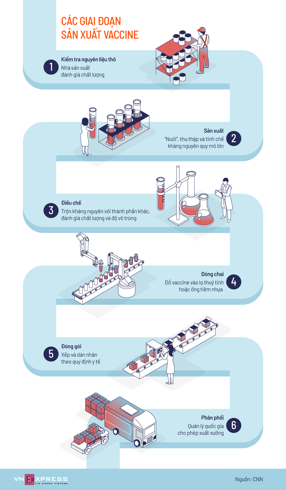 Infographic: Vaccine được sản xuất thế nào? - 1