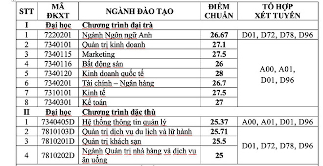 Các trường đại học công bố điểm trúng tuyển theo phương thức xét học bạ - 4