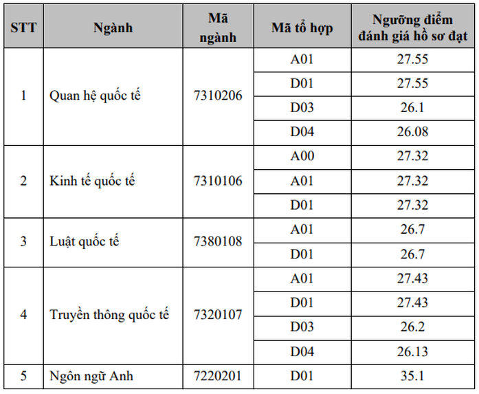 Các trường đại học công bố điểm trúng tuyển theo phương thức xét học bạ - 2