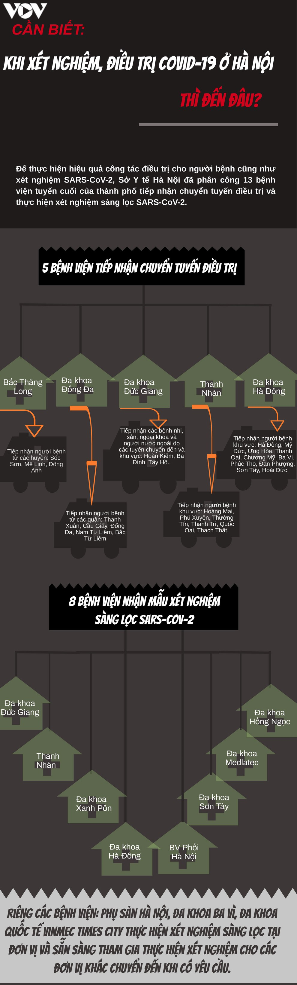 Bệnh viện nào ở Hà Nội xét nghiệm, điều trị COVID-19? - 1