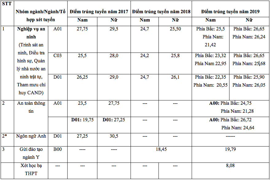 Điểm trúng tuyển Học viện An ninh nhân dân ba năm gần đây - 1