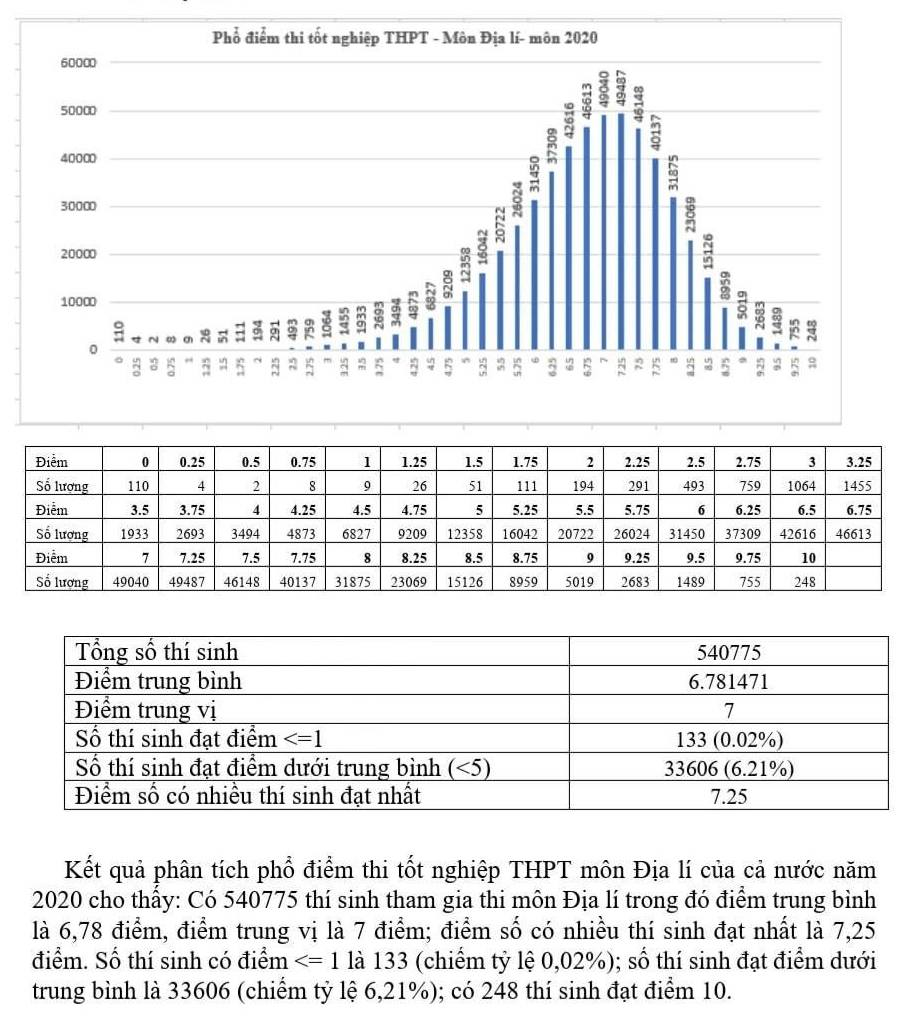 133 thí sinh dưới 1 điểm môn Địa lý tốt nghiệp THPT 2020 - 1