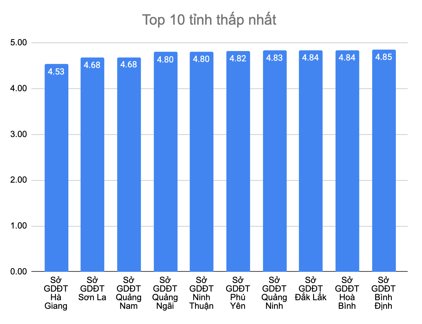 Hà Giang, Sơn La thay nhau 'đội sổ' điểm thi thấp nhất cả nước - 8