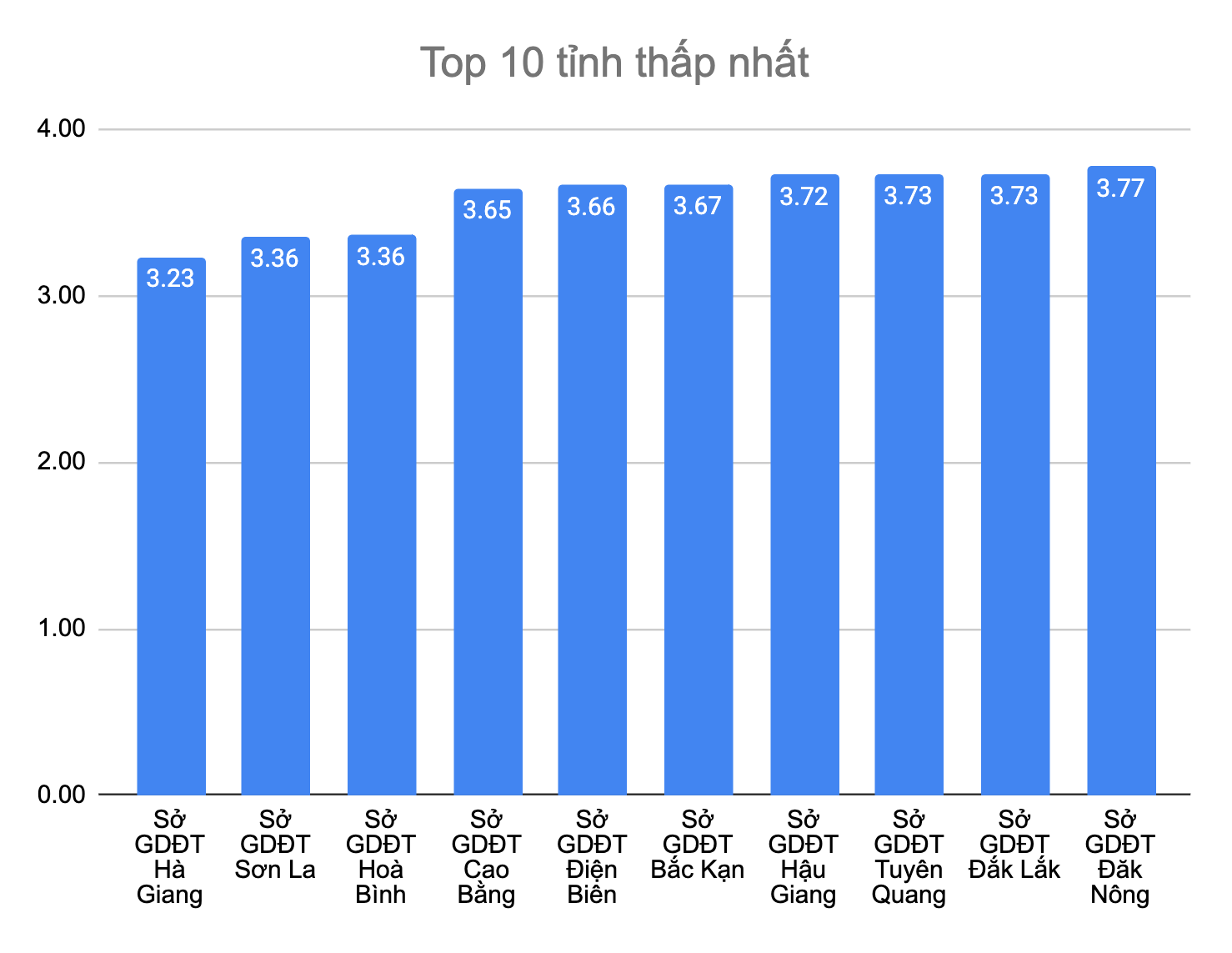 Hà Giang, Sơn La thay nhau 'đội sổ' điểm thi thấp nhất cả nước - 3