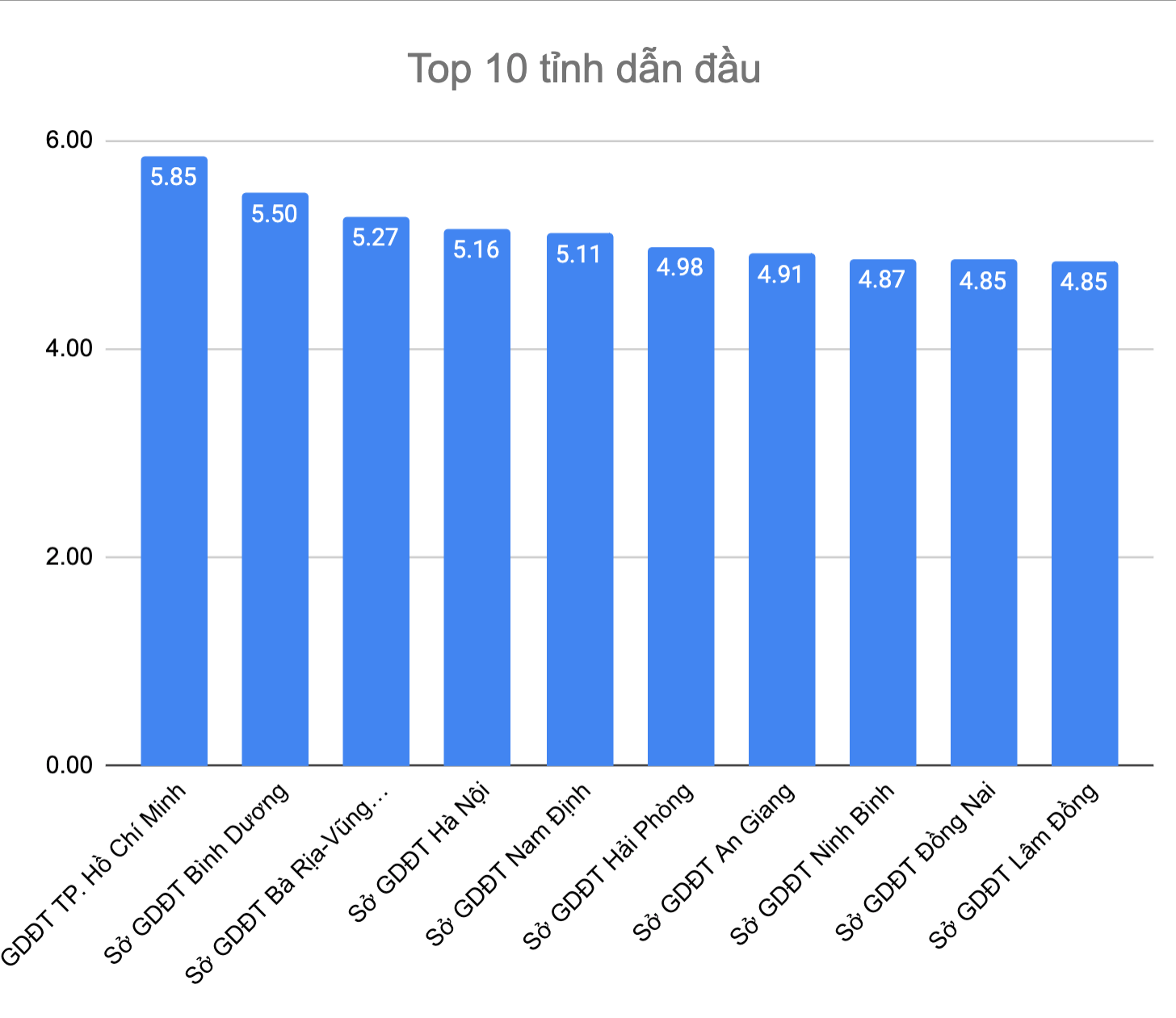 10 tỉnh có điểm trung bình môn tiếng Anh cao nhất - 1