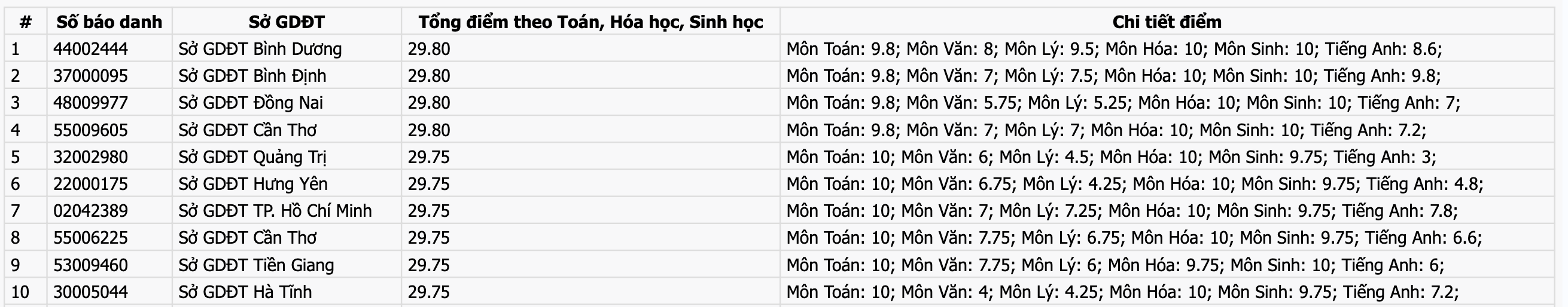 4 thủ khoa khối B đều ở khu vực phía Nam - 1