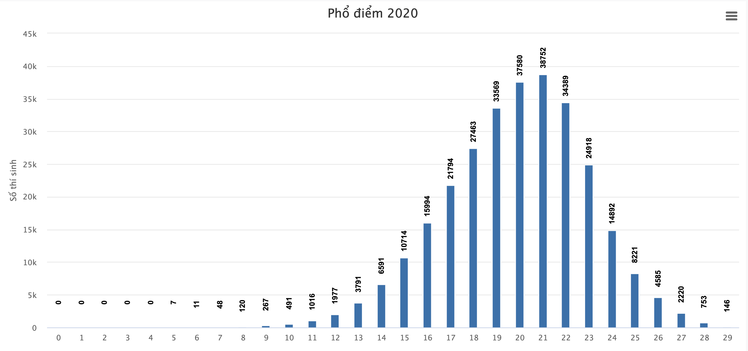 4 thủ khoa khối B đều ở khu vực phía Nam - 2