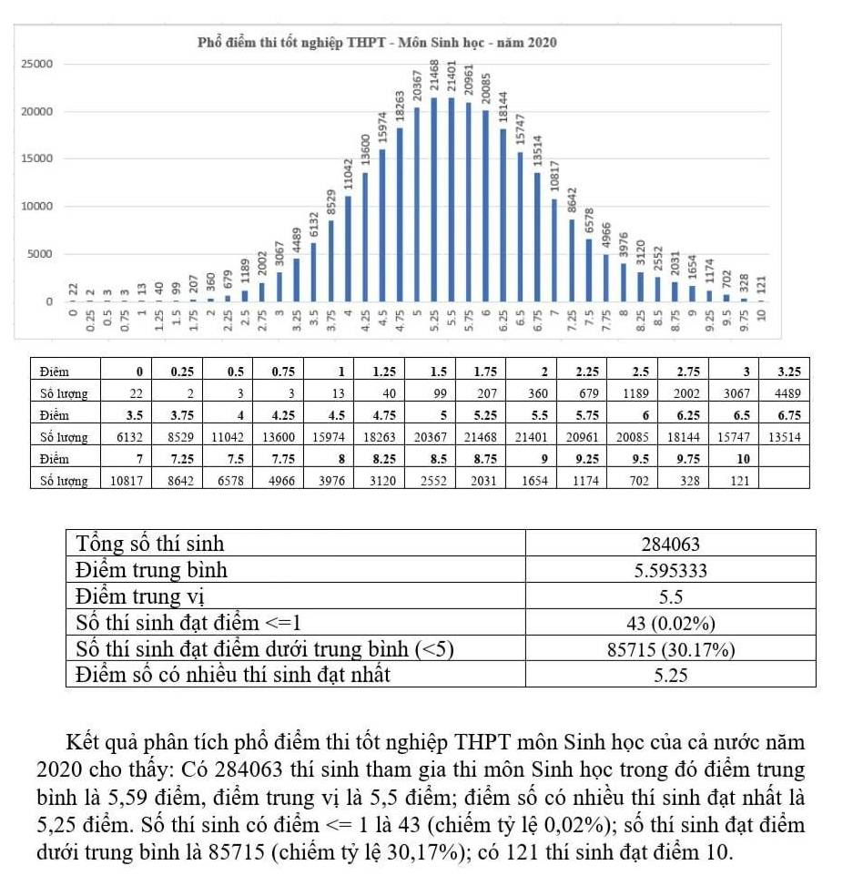 Điểm môn Sinh học trung bình là 5,59 - 1