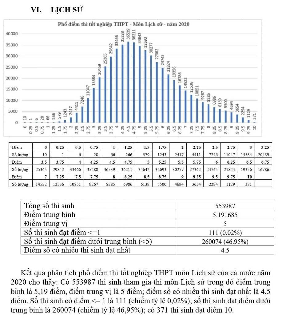 Môn Lịch sử có 371 điểm 10, cao nhất trong 5 năm qua - 1