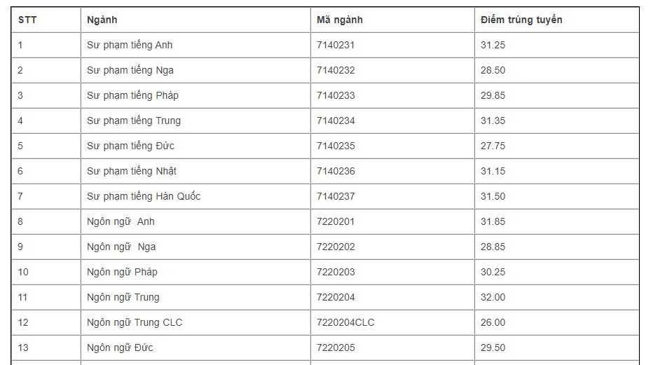 Điểm chuẩn ĐH Ngoại ngữ, ĐH Quốc gia Hà Nội ba năm gần đây - 2