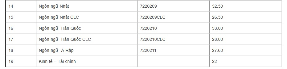 Điểm chuẩn ĐH Ngoại ngữ, ĐH Quốc gia Hà Nội ba năm gần đây - 3