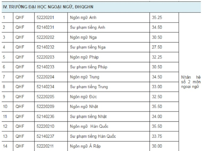 Điểm chuẩn ĐH Ngoại ngữ, ĐH Quốc gia Hà Nội ba năm gần đây - 4