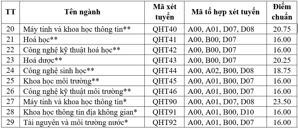 Điểm chuẩn 3 năm gần nhất của ĐH Khoa học Tự nhiên, ĐH Quốc gia Hà Nội - 2