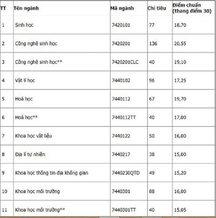 Điểm chuẩn 3 năm gần nhất của ĐH Khoa học Tự nhiên, ĐH Quốc gia Hà Nội - 3