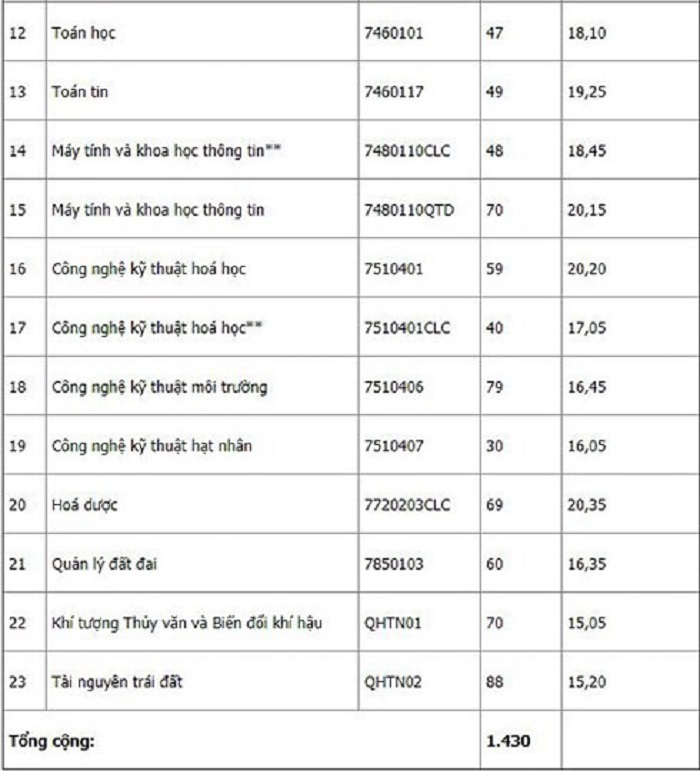 Điểm chuẩn 3 năm gần nhất của ĐH Khoa học Tự nhiên, ĐH Quốc gia Hà Nội - 4