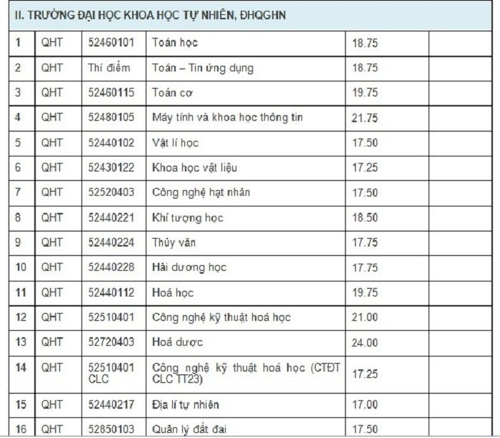 Điểm chuẩn 3 năm gần nhất của ĐH Khoa học Tự nhiên, ĐH Quốc gia Hà Nội - 5