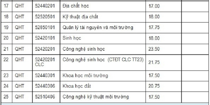 Điểm chuẩn 3 năm gần nhất của ĐH Khoa học Tự nhiên, ĐH Quốc gia Hà Nội - 6
